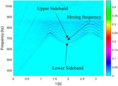 Gear fault detection in gearboxes operated in non-stationary conditions based on variable sideband analysis without a tachometer